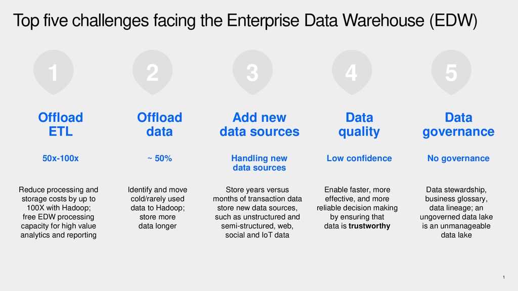 Enterprise data warehouse