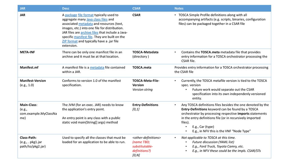 Jar Desc Csar Notes A Package File Format Typically Used To Aggregate Many Java Class Files And Associated Metadata And Resources Text Images Etc Ppt Download