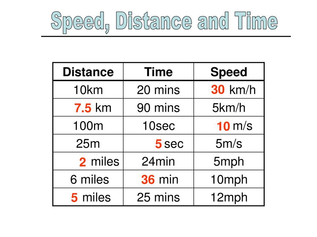 Speed Distance And Time Ppt Download