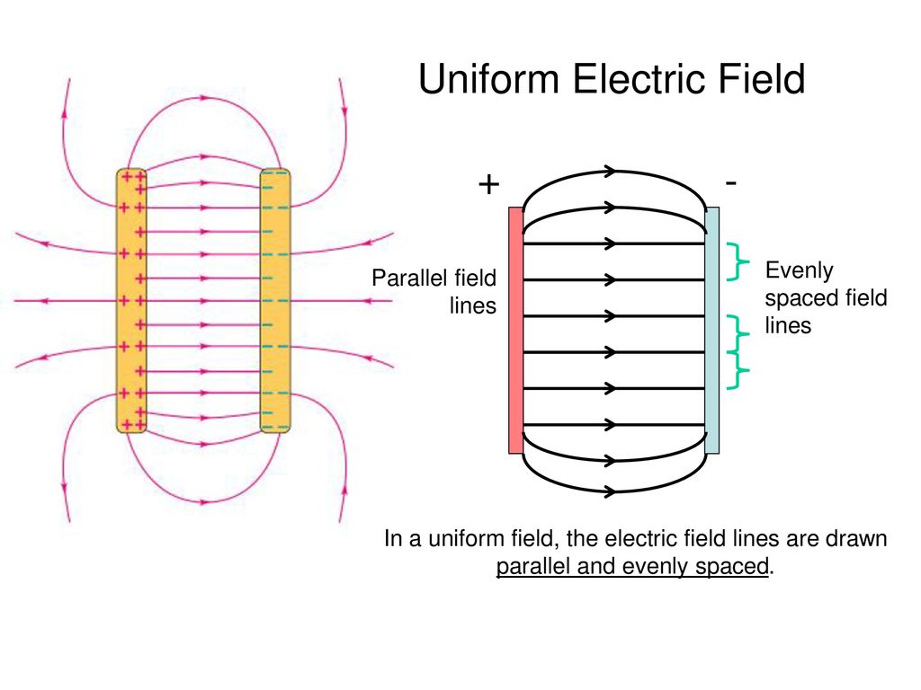 Uniform Electric Field - ppt download