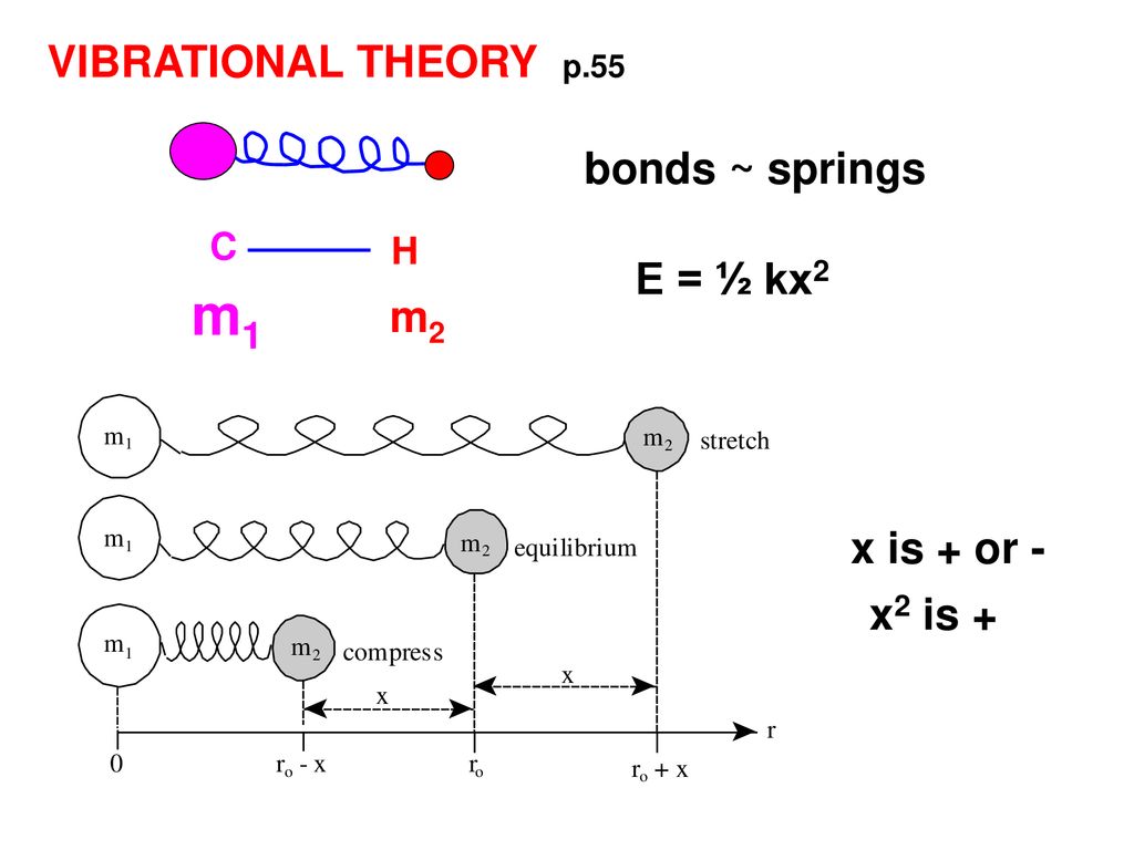 M1 Vibrational Theory P 55 Bonds Springs E Kx2 M2 X Is Or Ppt Download