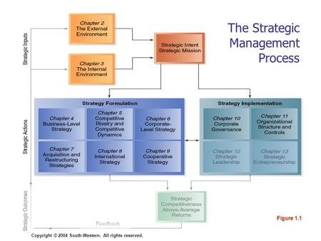 The Strategic Management Process