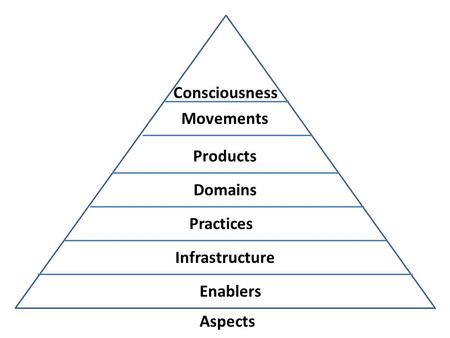 Aspects Enablers Infrastructure Practices Domains Products Movements Consciousness.