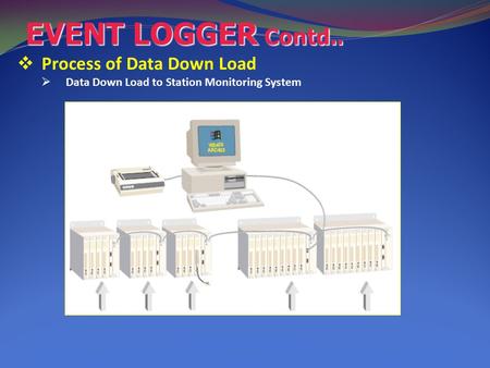 EVENT LOGGER Contd..  Process of Data Down Load  Data Down Load to Station Monitoring System.