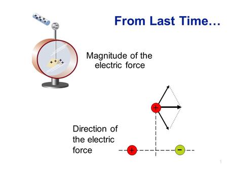 1 From Last Time… Magnitude of the electric force Direction of the electric force + +