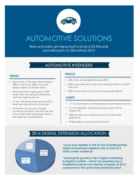 AUTOMOTIVE SOLUTIONS New auto sales are expected to jump 6.6% this year and will reach 16.2M units by 2015 AUTOMOTIVE INTENDERS 2014 DIGITAL EXTENSION.