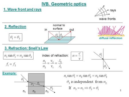 IVB. Geometric optics 2. Reflection 1. Wave front and rays 3. Refraction: Snell’s Law index of refraction: rays wave fronts Example: n1n1 n2n2 n3n3 inout.
