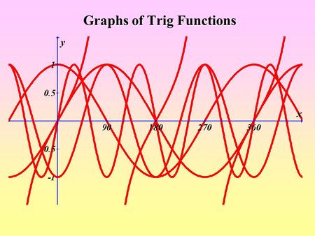 Graphs of Trig Functions