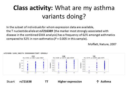 Class activity: What are my asthma variants doing? In the subset of individuals for whom expression data are available, the T nucleotide allele at rs7216389.