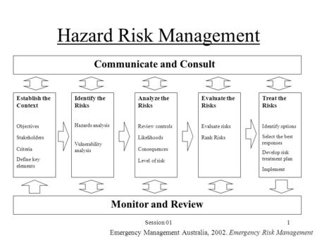 Session 011 Hazard Risk Management Establish the Context Objectives Stakeholders Criteria Define key elements Identify the Risks Hazards analysis Vulnerability.