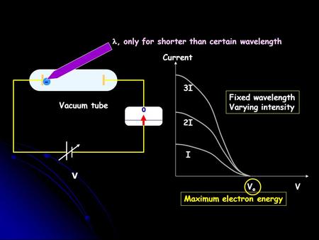 Vacuum tube - V, only for shorter than certain wavelength Current V VoVo Fixed wavelength Varying intensity I2I 3I Maximum electron energy 0.