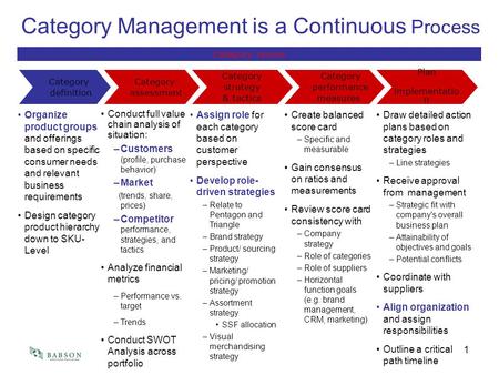 Category Management is a Continuous Process