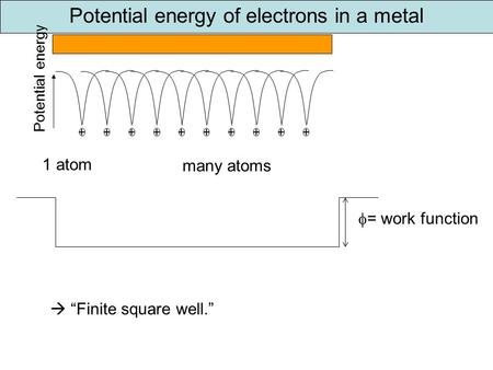 1 atom many atoms ++++++++++ Potential energy of electrons in a metal Potential energy  = work function  “Finite square well.”