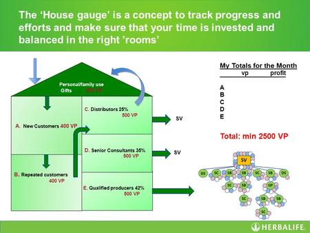 The ‘House gauge’ is a concept to track progress and efforts and make sure that your time is invested and balanced in the right ’rooms’ E. Qualified producers.