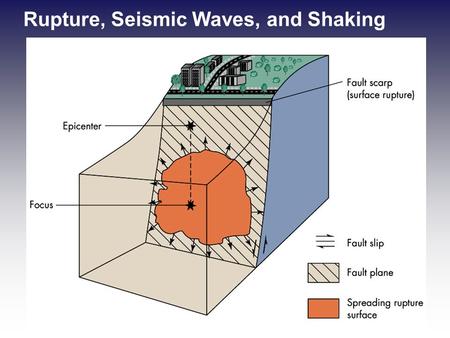 Rupture, Seismic Waves, and Shaking. Earthquake Origins and Seismic Waves –Focus point where earthquake rupture occurs Shallow focus - 70 km or less (80%