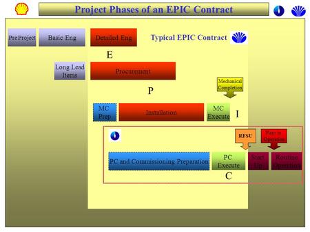 Project Phases of an EPIC Contract Pre Project Basic EngDetailed Eng Procurement Long Lead Items MC Prep Installation PC Execute PC and Commissioning Preparation.