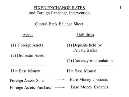 FIXED EXCHANGE RATES and Foreign Exchange Intervention Central Bank Balance Sheet Assets (1) Foreign Assets (2) Domestic Assets H = Base Money Liabilities.