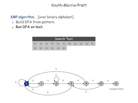 Knuth-Morris-Pratt KMP algorithm. [over binary alphabet] n Build DFA from pattern. n Run DFA on text. 34 aa 56 a 01 aa 2 b b b b b b a aabaaa aaabaa Search.