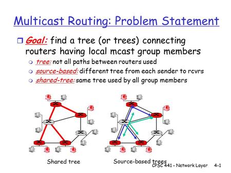 Multicast Routing: Problem Statement r Goal: find a tree (or trees) connecting routers having local mcast group members m tree: not all paths between routers.