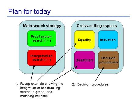 Plan for today Proof-system search ( ` ) Interpretation search ( ² ) Quantifiers Equality Decision procedures Induction Cross-cutting aspectsMain search.