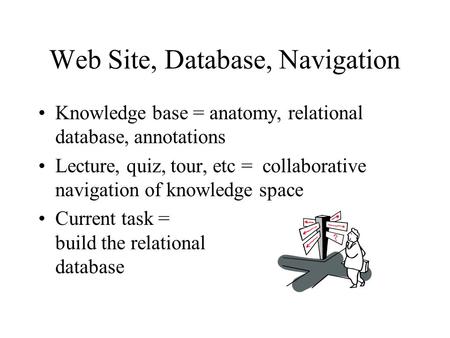 Web Site, Database, Navigation Knowledge base = anatomy, relational database, annotations Lecture, quiz, tour, etc = collaborative navigation of knowledge.