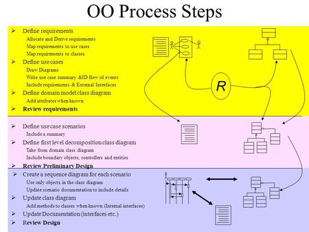 OO Process Steps  Define requirements Allocate and Derive requirements Map requirements to use cases Map requirements to classes  Define use cases Draw.