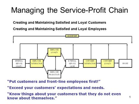 1 Managing the Service-Profit Chain “Put customers and front-line employees first!” “Exceed your customers’ expectations and needs. “Know things about.