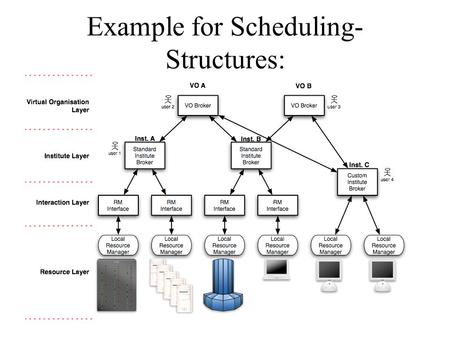 Example for Scheduling- Structures: Structured HPC Grids.