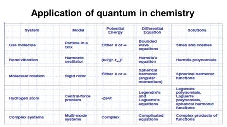 Application of quantum in chemistry