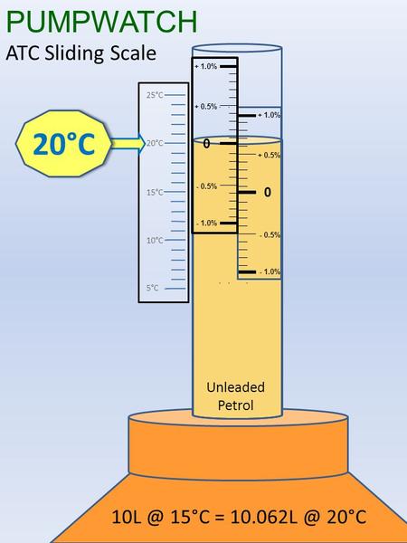 + 0.5% 0 - 1.0% - 0.5% + 1.0% + 0.5% 0 - 1.0% - 0.5% + 1.0% 15°C 20°C 25°C 10°C 5°C Unleaded Petrol PUMPWATCH ATC Sliding Scale 15°C =