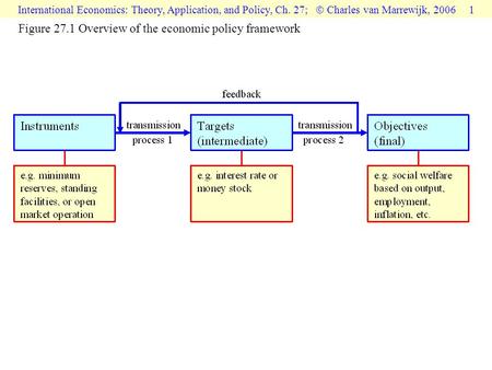 International Economics: Theory, Application, and Policy, Ch. 27;  Charles van Marrewijk, 2006 1 Figure 27.1 Overview of the economic policy framework.