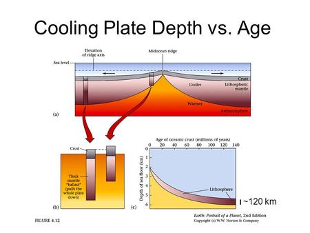 Cooling Plate Depth vs. Age ~120 km. Temperature vs. Depth vs. time—Erf For Plates (rocks), cooling skin thickness L=10km x (Age[m.y.]) 1/2.