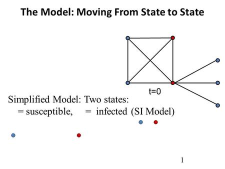 The Model: Moving From State to State 1 Simplified Model: Two states: = susceptible, = infected (SI Model) t=0.