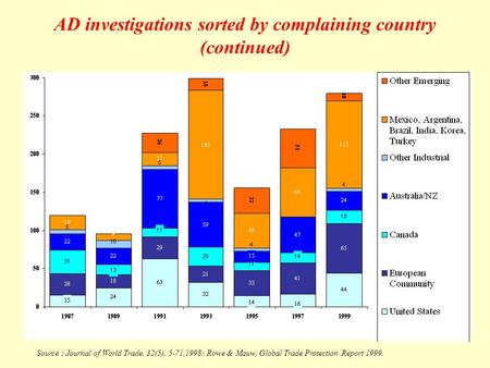 AD investigations sorted by complaining country (continued) Source : Journal of World Trade, 32(5), 5-71,1998; Rowe & Mauw, Global Trade Protection Report.