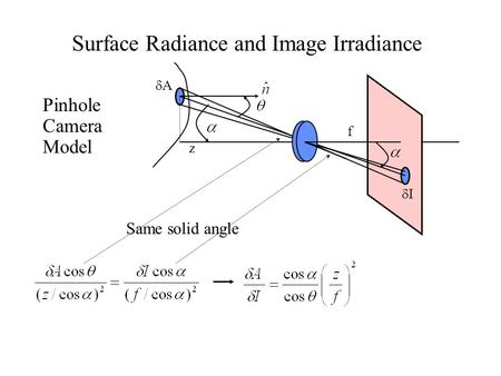 AA II z f Surface Radiance and Image Irradiance Same solid angle Pinhole Camera Model.