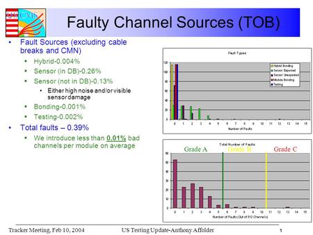 1 US Testing Update-Anthony AffolderTracker Meeting, Feb 10, 2004 Faulty Channel Sources (TOB) Fault Sources (excluding cable breaks and CMN)  Hybrid-0.004%