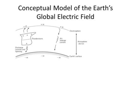 Conceptual Model of the Earth’s Global Electric Field.