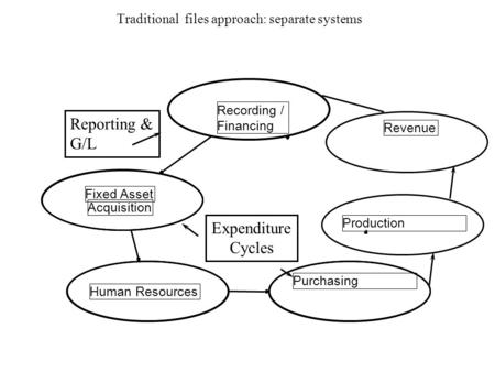 Recording / Financing Fixed Asset Acquisition Human Resources Purchasing Revenue Traditional files approach: separate systems Expenditure Cycles Reporting.