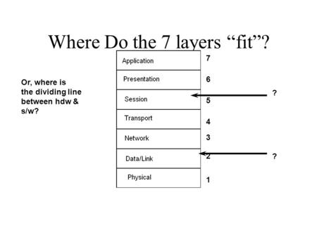 Where Do the 7 layers “fit”? 1 2 3 4 5 6 7 Or, where is the dividing line between hdw & s/w? ? ?
