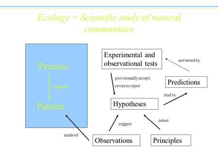 Ecology = Scientific study of natural communities Process Pattern begets Observations Hypotheses Principles Predictions Experimental and observational.