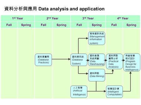 1 st Year2 nd Year3 rd Year4 th Year FallSpringFallSpringFallSpringFallSpring 資料庫實務 (Database Practices) 資料庫系統 (Database System) 人工智慧 (Artificial Intelligence)