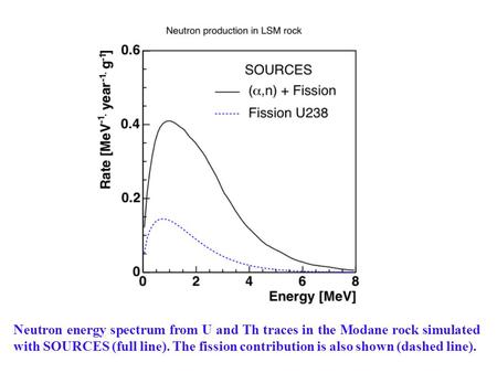 Neutron energy spectrum from U and Th traces in the Modane rock simulated with SOURCES (full line). The fission contribution is also shown (dashed line).