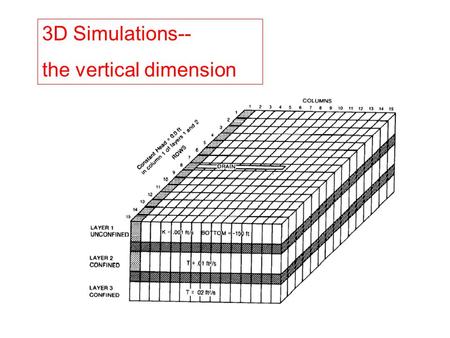 3D Simulations-- the vertical dimension. Representation of hydrogeologic units in MODFLOW88.