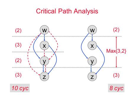 Critical Path Analysis w x y z w x y z (2) Max{3,2} (3) (2) (3) (2) 10 cyc8 cyc.