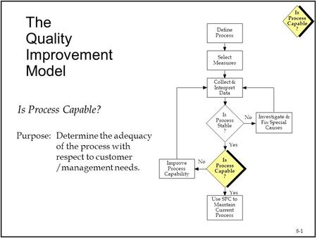 8-1 Is Process Capable ? The Quality Improvement Model Use SPC to Maintain Current Process Collect & Interpret Data Select Measures Define Process Is Process.