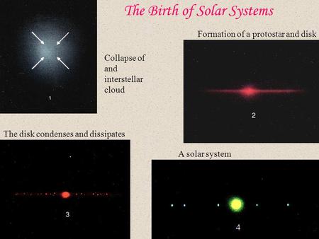 The Birth of Solar Systems A solar system The disk condenses and dissipates Collapse of and interstellar cloud Formation of a protostar and disk.