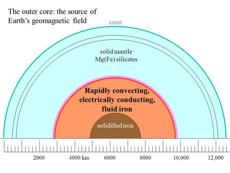 Solidified iron 20004000 km6000800010,00012,000 solid mantle Mg(Fe) silicates crust Rapidly convecting, electrically conducting, fluid iron The outer core: