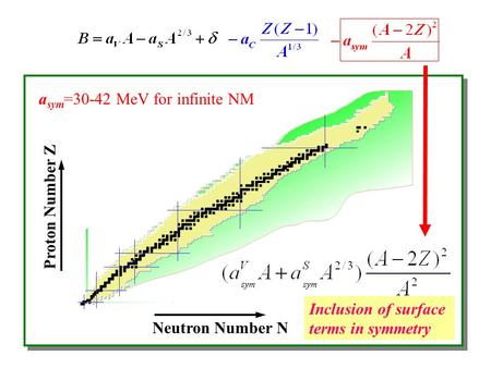 Neutron Number N Proton Number Z a sym =30-42 MeV for infinite NM Inclusion of surface terms in symmetry.