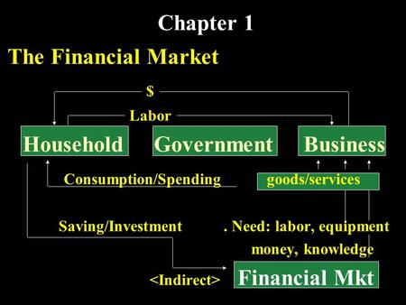 Chapter 1 The Financial Market $ Labor Household Government Business Consumption/Spending goods/services Saving/Investment. Need: labor, equipment money,