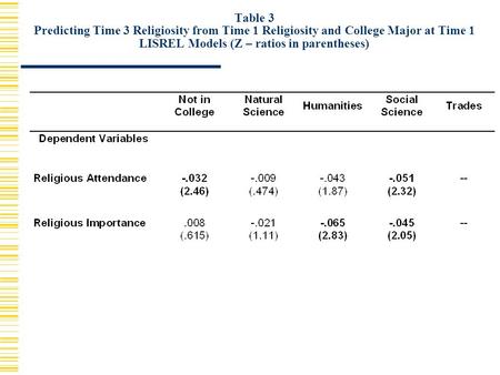 Table 3 Predicting Time 3 Religiosity from Time 1 Religiosity and College Major at Time 1 LISREL Models (Z – ratios in parentheses)